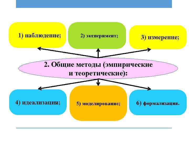 1) наблюдение; 2) эксперимент; 3) измерение; 2. Общие методы (эмпирические и теоретические): 4) идеализация;