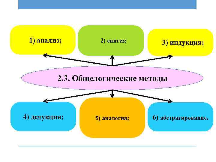 1) анализ; 2) синтез; 3) индукция; 2. 3. Общелогические методы 4) дедукция; 5) аналогия;