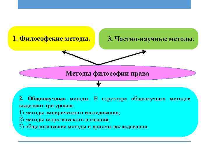 1. Философские методы. 3. Частно-научные методы. Методы философии права 2. Общенаучные методы. В структуре