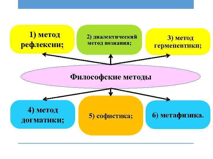 1) метод рефлексии; 2) диалектический метод познания; 3) метод герменевтики; Философские методы 4) метод