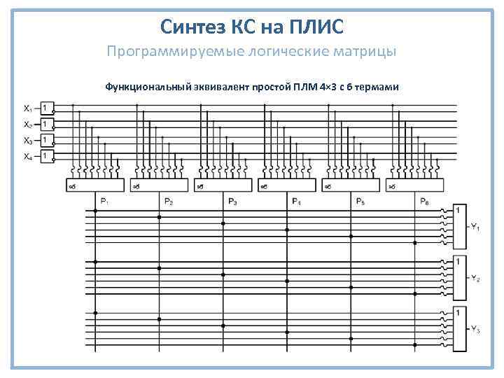 Синтез КС на ПЛИС Программируемые логические матрицы Функциональный эквивалент простой ПЛМ 4× 3 с