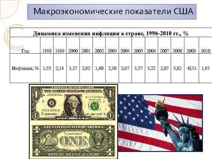 Показатели сша