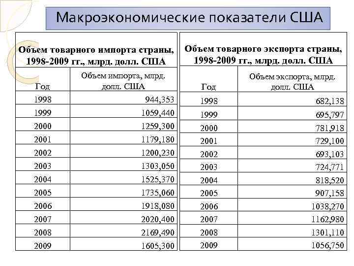  Макроэкономические показатели США Объем товарного импорта страны, 1998 -2009 гг. , млрд. долл.