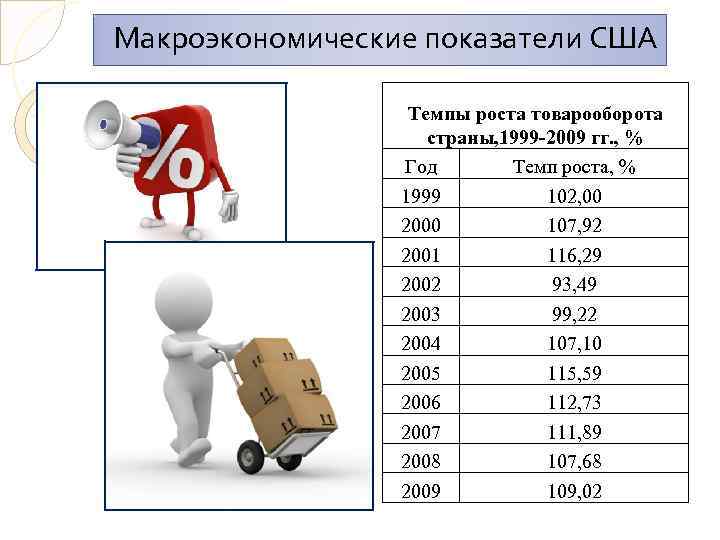 Показатели сша. Макроэкономические показатели США. Макроэкономические показатели Америки. Экономические показатели США. Макроэкономика США таблица.