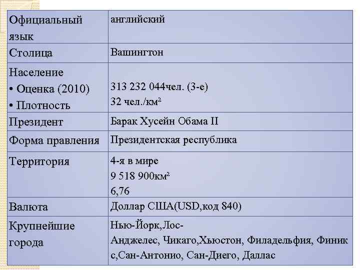 Официальный язык Столица Население • Оценка (2010) • Плотность Президент английский Вашингтон 313 232