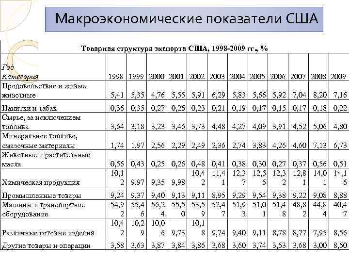 Показатели сша. Макроэкономические показатели США. Макроэкономические показатели Америки. Макроэкономические параметры. Основные макроэкономические показатели мировой экономики.