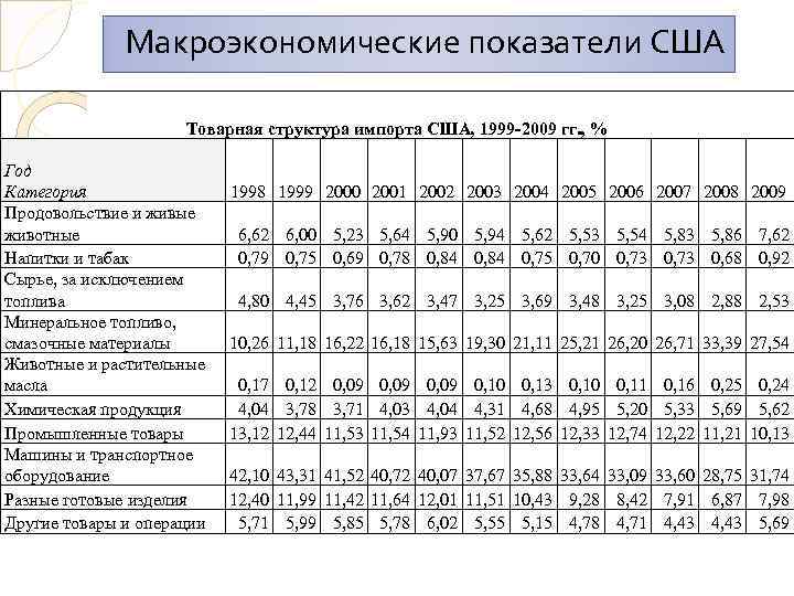 Сложный план макроэкономические показатели