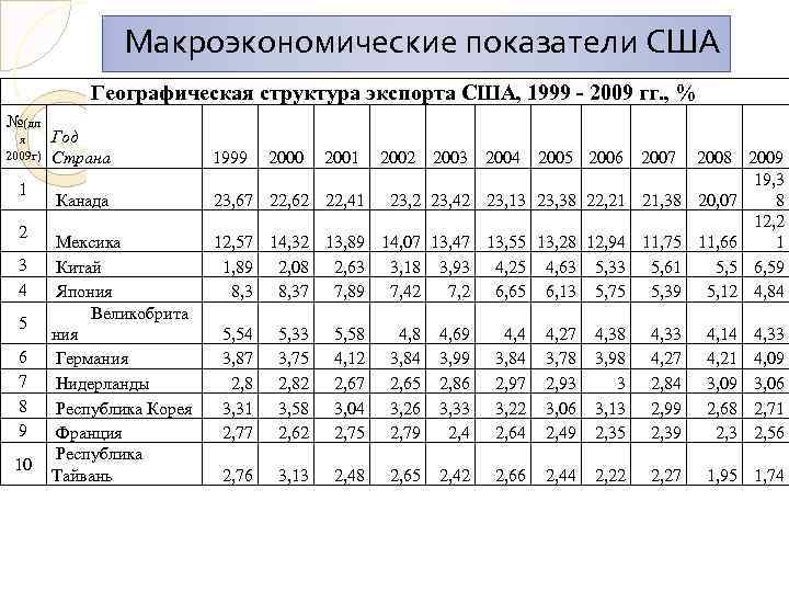 Макроэкономические показатели экономического. Основные макроэкономические показатели США 2019. Основные макроэкономические показатели США. Основные показатели экономики США. Макроэкономические показатели США 2020.