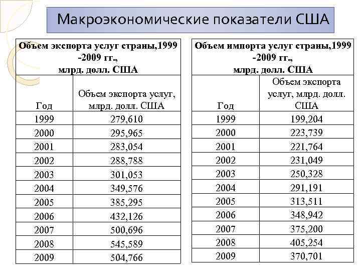  Макроэкономические показатели США Объем экспорта услуг страны, 1999 -2009 гг. , млрд. долл.