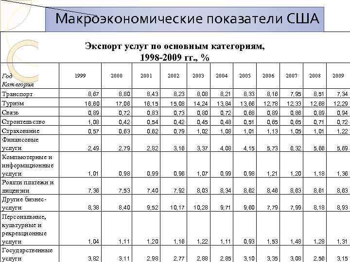 Макроэкономические показатели государства