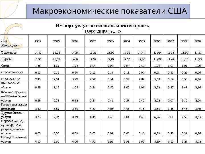 Макроэкономические показатели США Импорт услуг по основным категориям, 1998 -2009 гг. , %