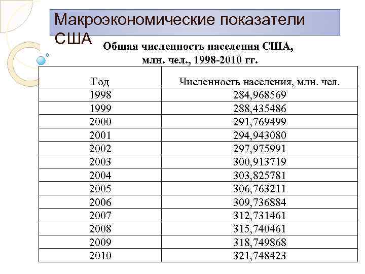 Численность населения америке в настоящее время