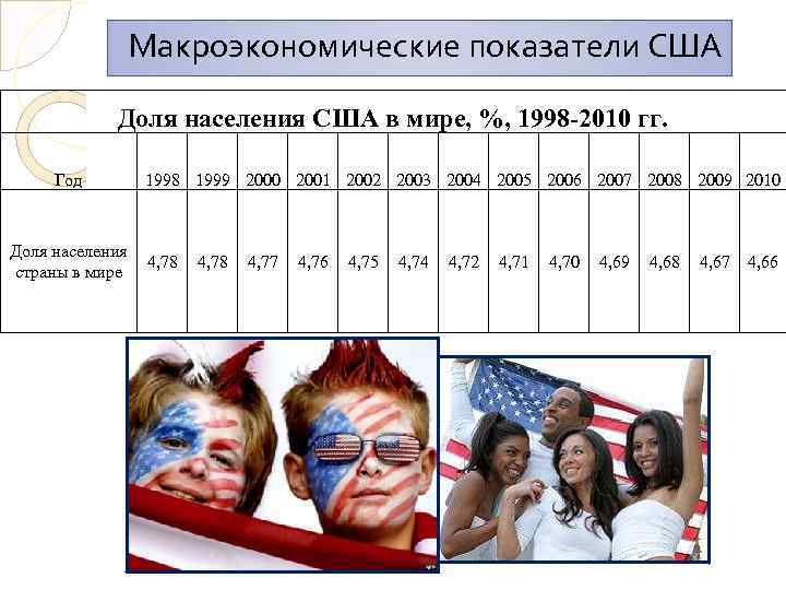  Макроэкономические показатели США Доля населения США в мире, %, 1998 -2010 гг. Год