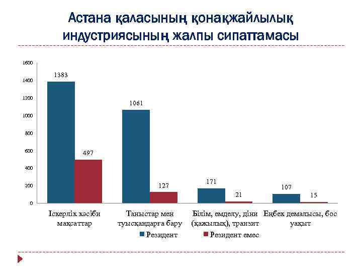 Астана қаласының қонақжайлылық индустриясының жалпы сипаттамасы 1600 1400 1383 1200 1061 1000 800 600