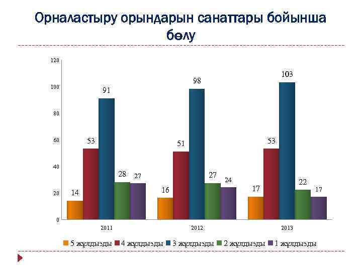 Орналастыру орындарын санаттары бойынша бөлу 120 103 98 100 91 80 60 53 53