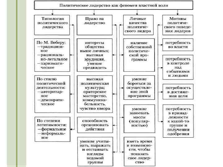 План по теме политическое лидерство егэ обществознание