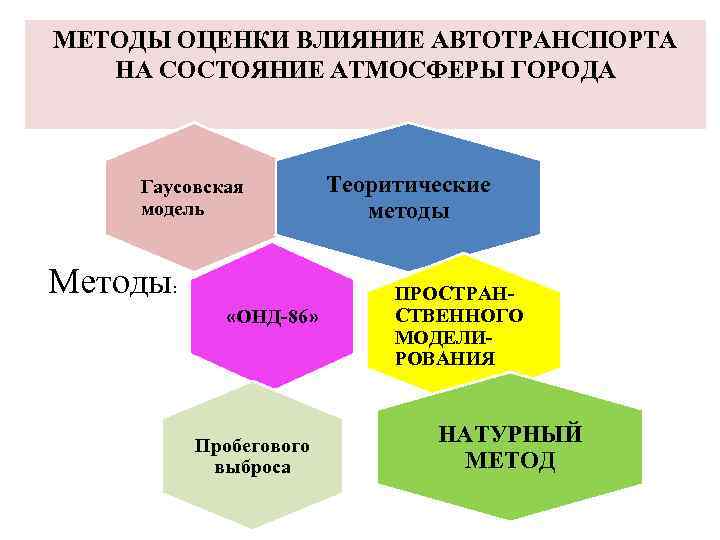 МЕТОДЫ ОЦЕНКИ ВЛИЯНИЕ АВТОТРАНСПОРТА НА СОСТОЯНИЕ АТМОСФЕРЫ ГОРОДА Гаусовская модель Методы: «ОНД-86» Пробегового выброса