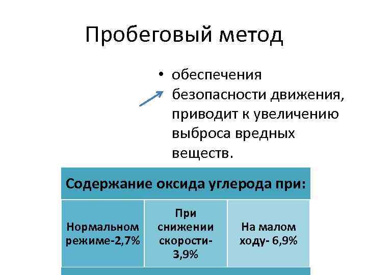 Пробеговый метод • обеспечения безопасности движения, приводит к увеличению выброса вредных веществ. Содержание оксида