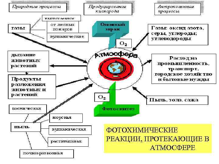 ФОТОХИМИЧЕСКИЕ РЕАКЦИИ, ПРОТЕКАЮЩИЕ В АТМОСФЕРЕ 