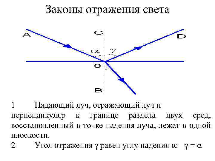 Законы отражения света 1 Падающий луч, отражающий луч и перпендикуляр к границе раздела двух