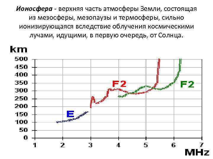 Ионосфера - верхняя часть атмосферы Земли, состоящая из мезосферы, мезопаузы и термосферы, сильно ионизирующаяся