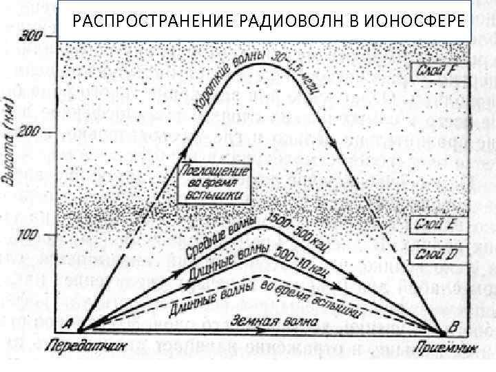  РАСПРОСТРАНЕНИЕ РАДИОВОЛН В ИОНОСФЕРЕ 