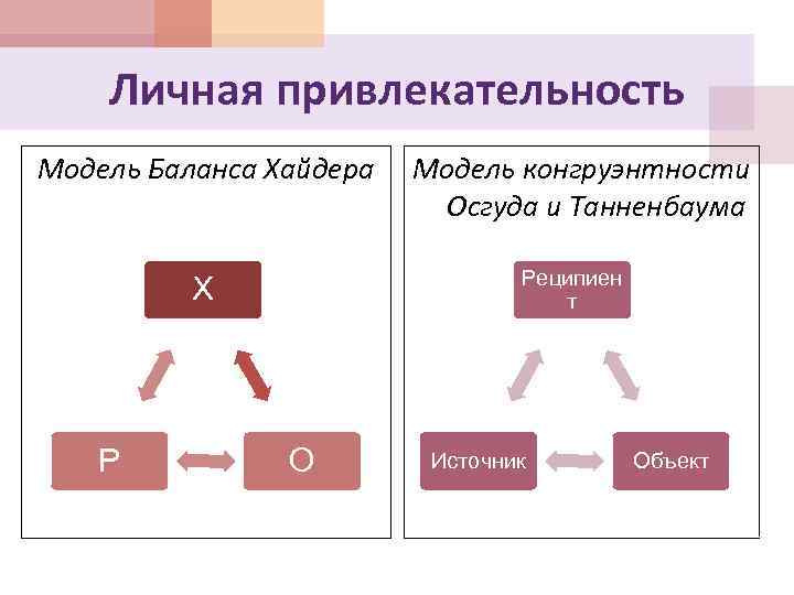 Личная привлекательность Модель Баланса Хайдера Реципиен т Х Р Модель конгруэнтности Осгуда и Танненбаума