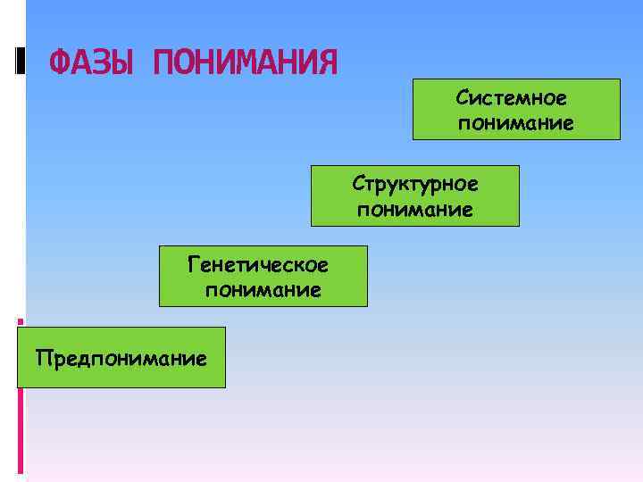 ФАЗЫ ПОНИМАНИЯ Системное понимание Структурное понимание Генетическое понимание Предпонимание 