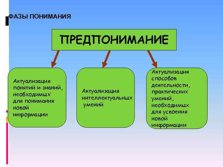 ФАЗЫ ПОНИМАНИЯ ПРЕДПОНИМАНИЕ Актуализация понятий и знаний, необходимых для понимания новой информации Актуализация интеллектуальных