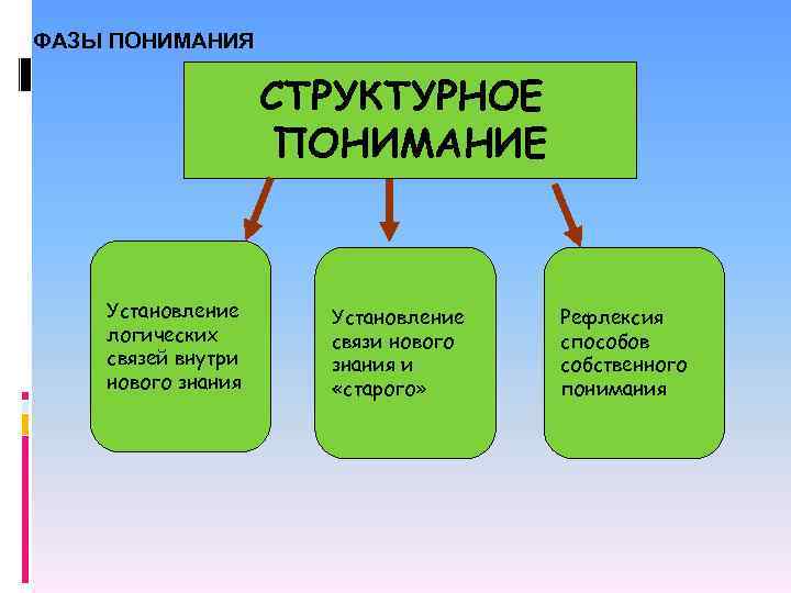 ФАЗЫ ПОНИМАНИЯ СТРУКТУРНОЕ ПОНИМАНИЕ Установление логических связей внутри нового знания Установление связи нового знания