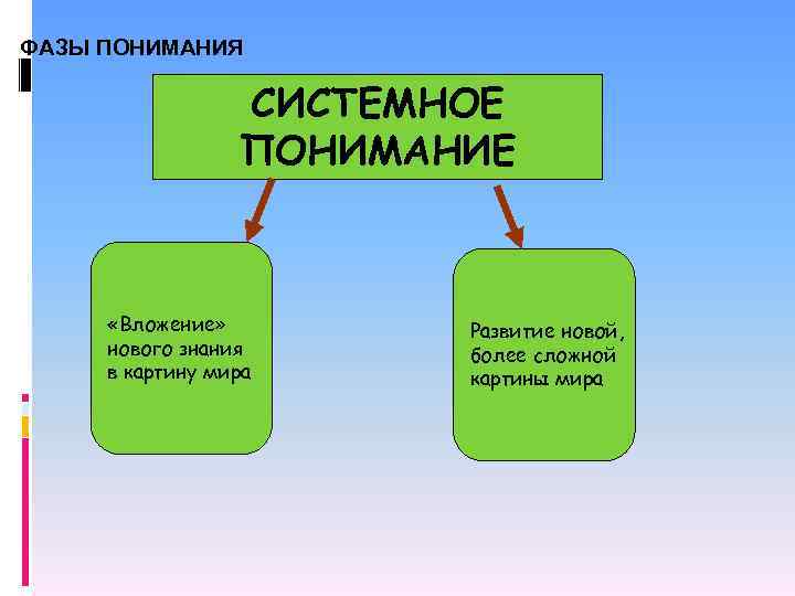  ФАЗЫ ПОНИМАНИЯ СИСТЕМНОЕ ПОНИМАНИЕ «Вложение» нового знания в картину мира Развитие новой, более