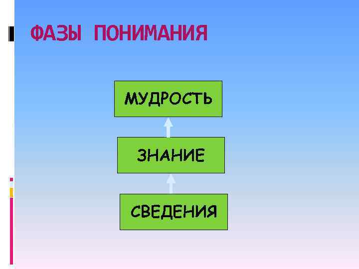 ФАЗЫ ПОНИМАНИЯ МУДРОСТЬ ЗНАНИЕ СВЕДЕНИЯ 