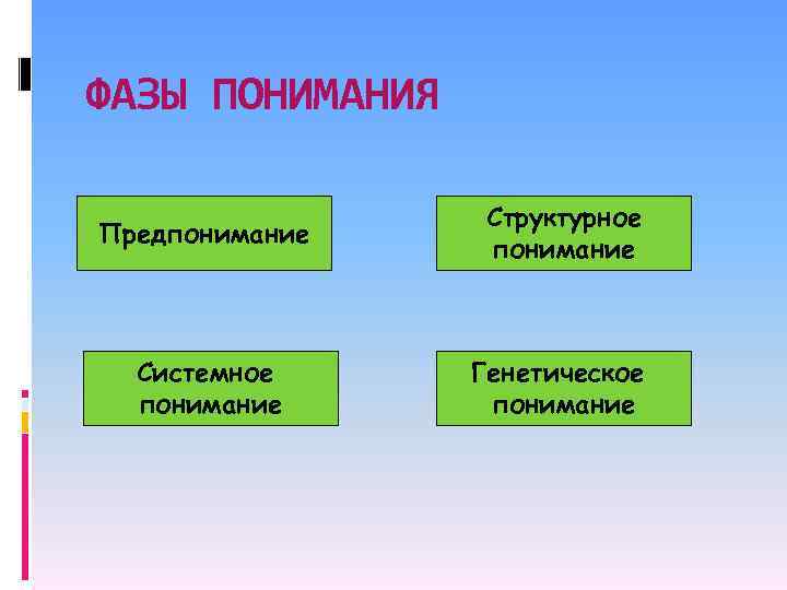 ФАЗЫ ПОНИМАНИЯ Предпонимание Структурное понимание Системное понимание Генетическое понимание 