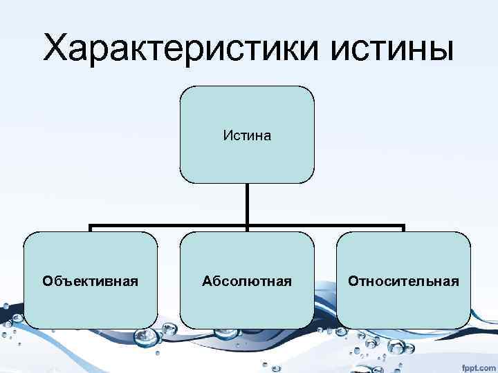 Характеристики истины Истина Объективная Абсолютная Относительная 