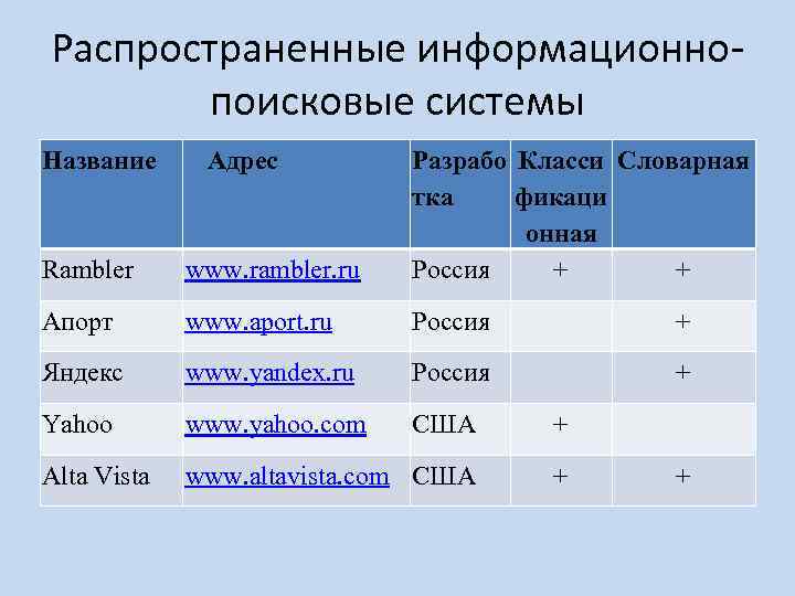 Распространенные информационно поисковые системы Название Адрес Rambler www. rambler. ru Разрабо Класси Словарная тка