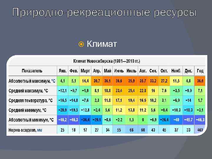 Природно-рекреационные ресурсы Климат 