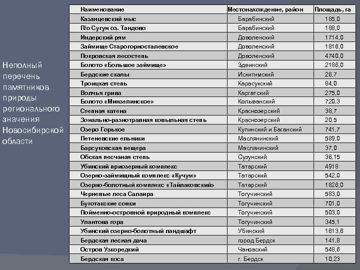 Наименование Местонахождение, район Площадь, га Казанцевский мыс 185, 0 П/о Сугун оз. Тандово Барабинский