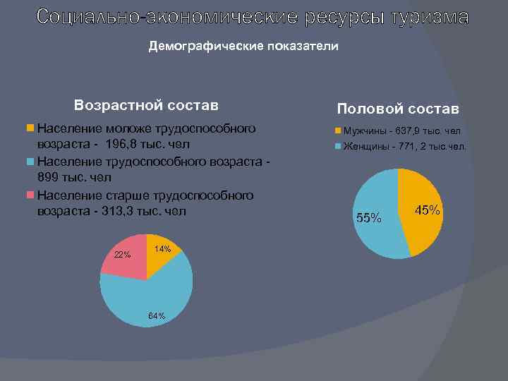Социально-экономические ресурсы туризма Демографические показатели Возрастной состав Население моложе трудоспособного возраста - 196, 8