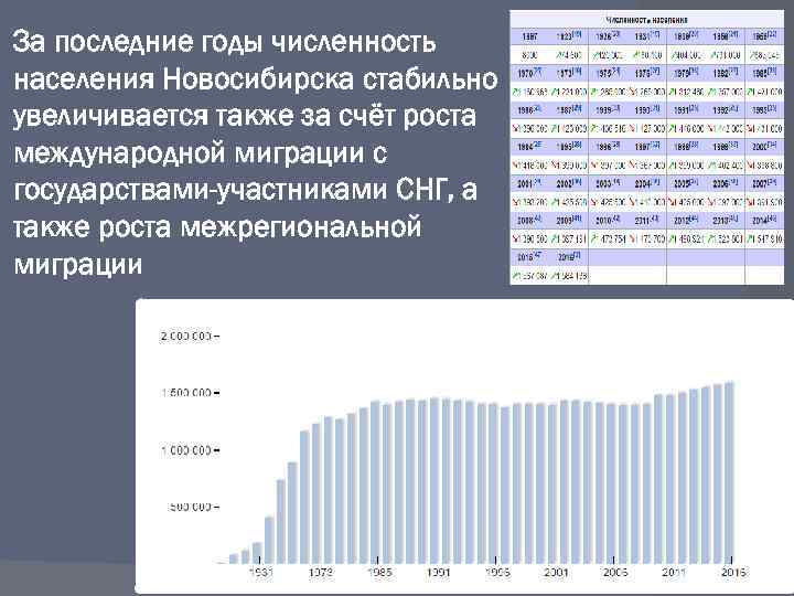 За последние годы численность населения Новосибирска стабильно увеличивается также за счёт роста международной миграции