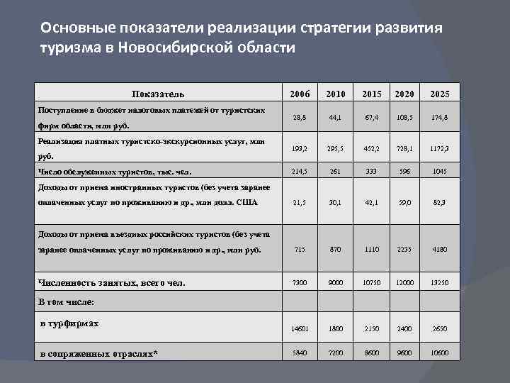 Основные показатели реализации стратегии развития туризма в Новосибирской области Показатель 2006 2010 2015 2020