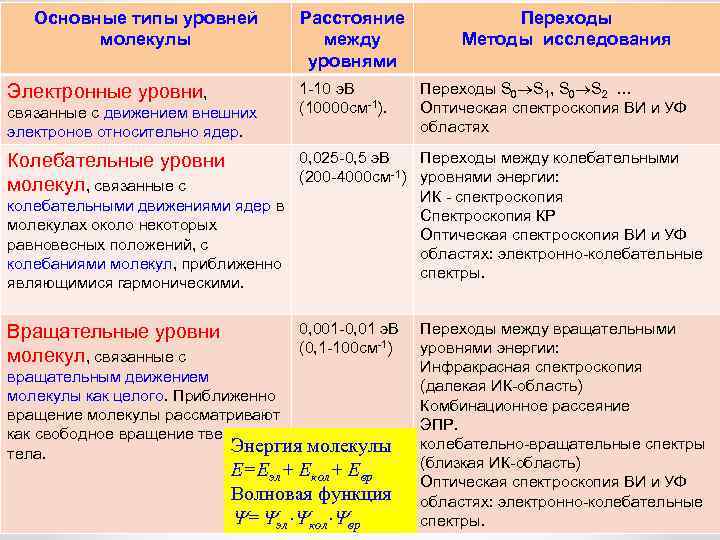 Основные типы уровней молекулы Электронные уровни, связанные с движением внешних электронов относительно ядер. Расстояние