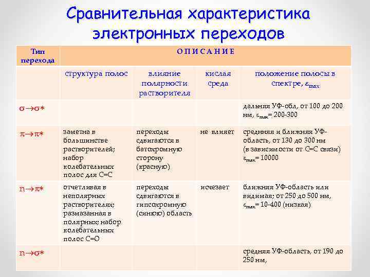 Сравнительная характеристика электронных переходов Тип перехода ОПИСАНИЕ структура полос влияние полярности растворителя кислая среда