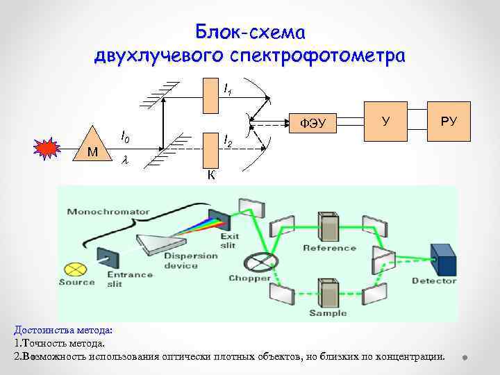 Блок-схема двухлучевого спектрофотометра I 1 ФЭУ I 0 М У РУ I 2 К