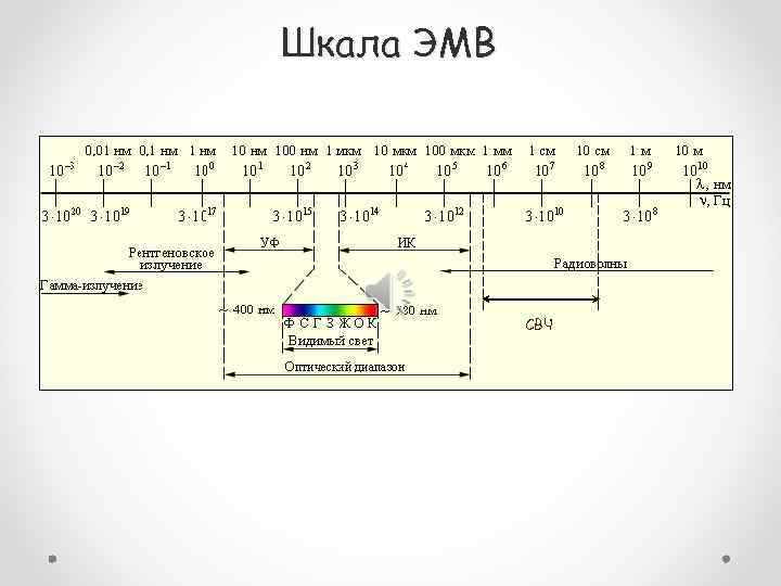 Шкала ЭМВ СВЧ 