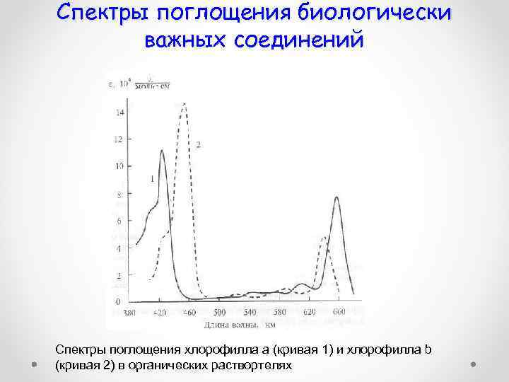 Спектры поглощения биологически важных соединений Спектры поглощения хлорофилла а (кривая 1) и хлорофилла b