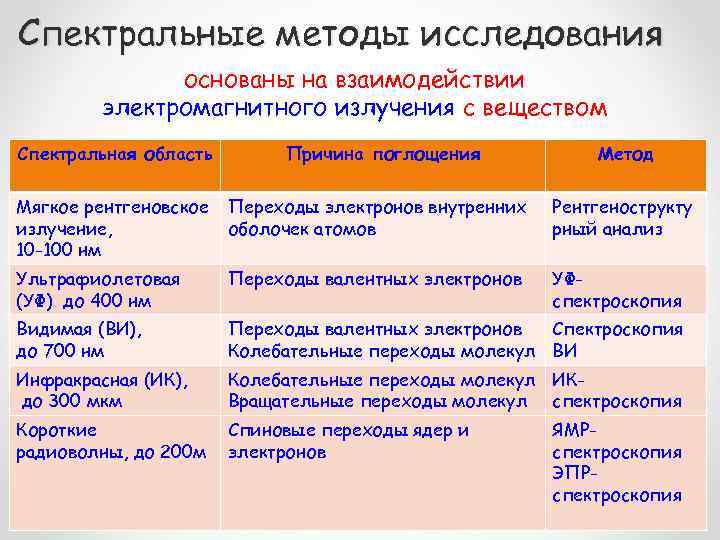 Спектральные методы. Способы поглощения электромагнитного излучения веществом. Спектральные методы анализа. Спектральные методы анализа содержание учебник.