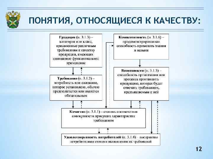 ПОНЯТИЯ, ОТНОСЯЩИЕСЯ К КАЧЕСТВУ: 12 