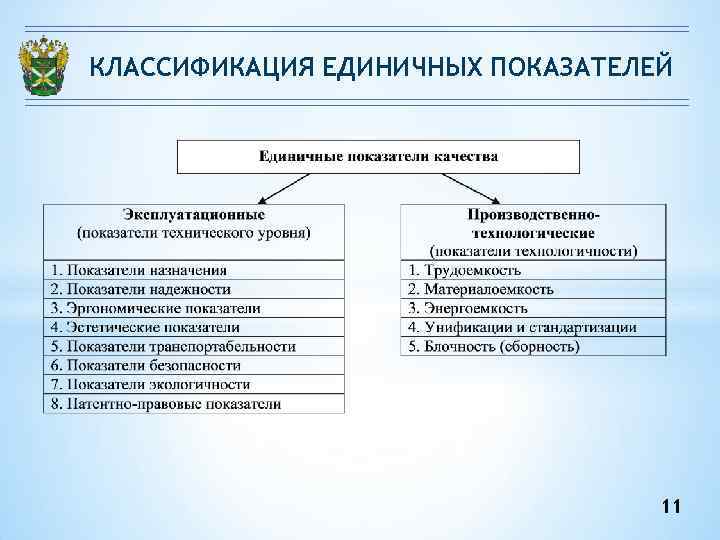 Из перечисленных показателей. Единичные показатели качества. Классификация единичных показателей качества. Единичные показатели качества продукции. Показатели качества продукции пример.