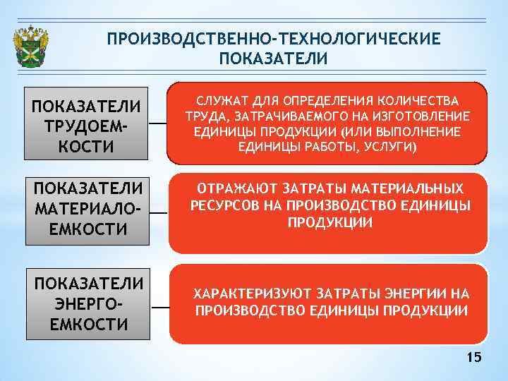 ПРОИЗВОДСТВЕННО-ТЕХНОЛОГИЧЕСКИЕ ПОКАЗАТЕЛИ ТРУДОЕМКОСТИ СЛУЖАТ ДЛЯ ОПРЕДЕЛЕНИЯ КОЛИЧЕСТВА ТРУДА, ЗАТРАЧИВАЕМОГО НА ИЗГОТОВЛЕНИЕ ЕДИНИЦЫ ПРОДУКЦИИ (ИЛИ