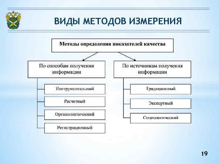 ВИДЫ МЕТОДОВ ИЗМЕРЕНИЯ 19 